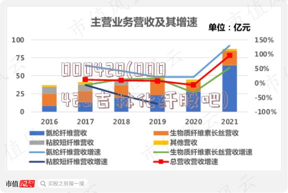 000420(000420吉林化纤股吧)