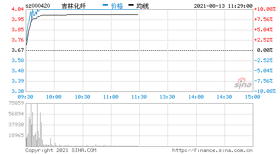 000420(000420吉林化纤股吧)