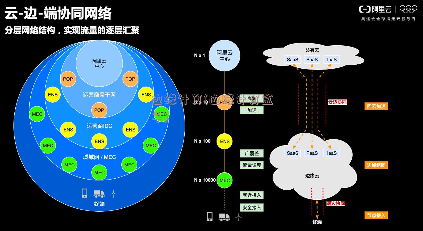 边缘计算(边缘计算盒子)