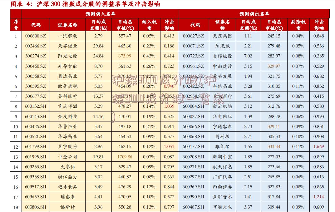 沪深300成分股(沪深300成分股一览表)