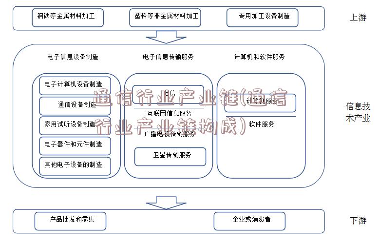 通信行业产业链(通信行业产业链构成)