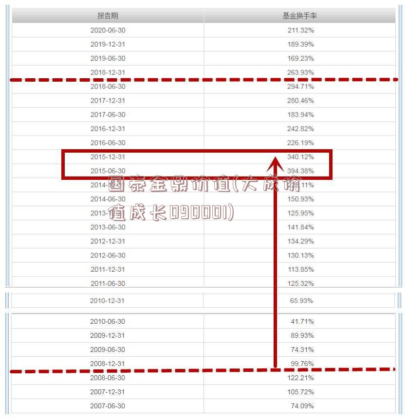 国泰金鼎价值(大成价值成长090001)