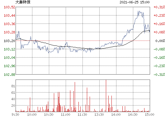 大秦发债什么时候上市可以交易的简单介绍