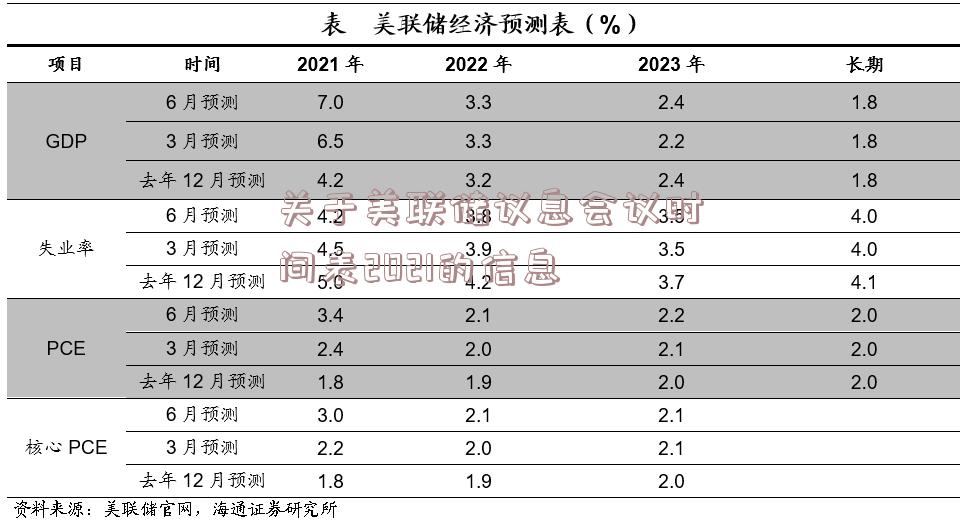 关于美联储议息会议时间表2021的信息