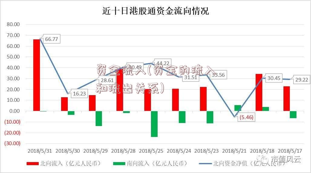 资金流入(资金的流入和流出关系)