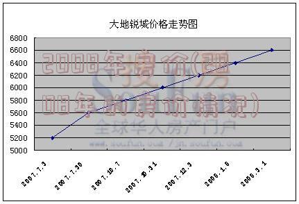 2008年房价(2008年的房价情况)