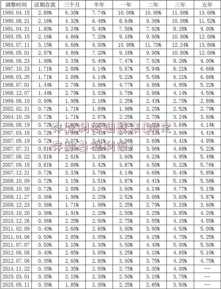 存款利率调整表(协定存款基准利率)