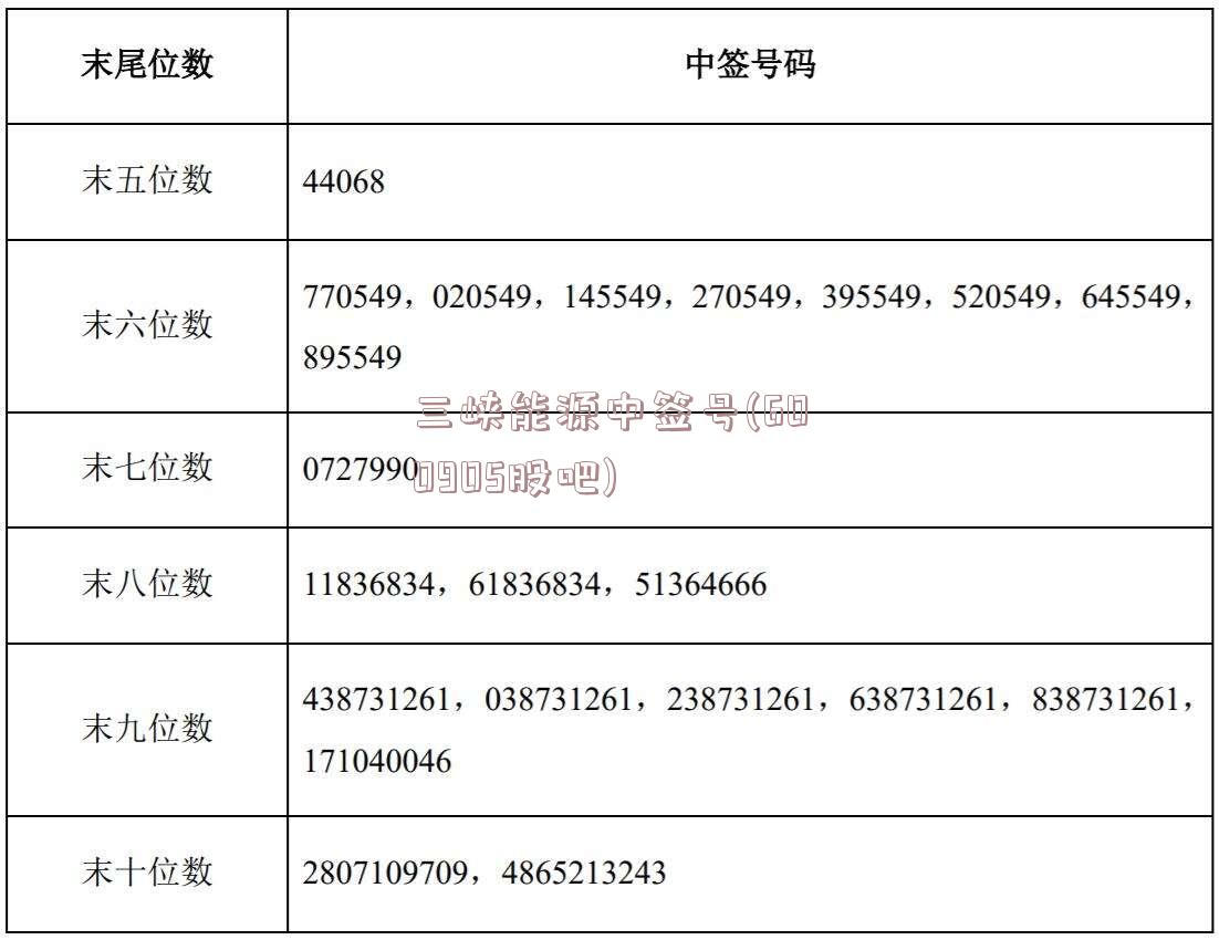 三峡能源中签号(600905股吧)