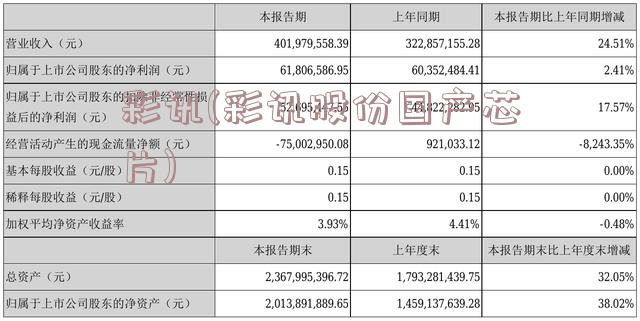 彩讯(彩讯股份国产芯片)