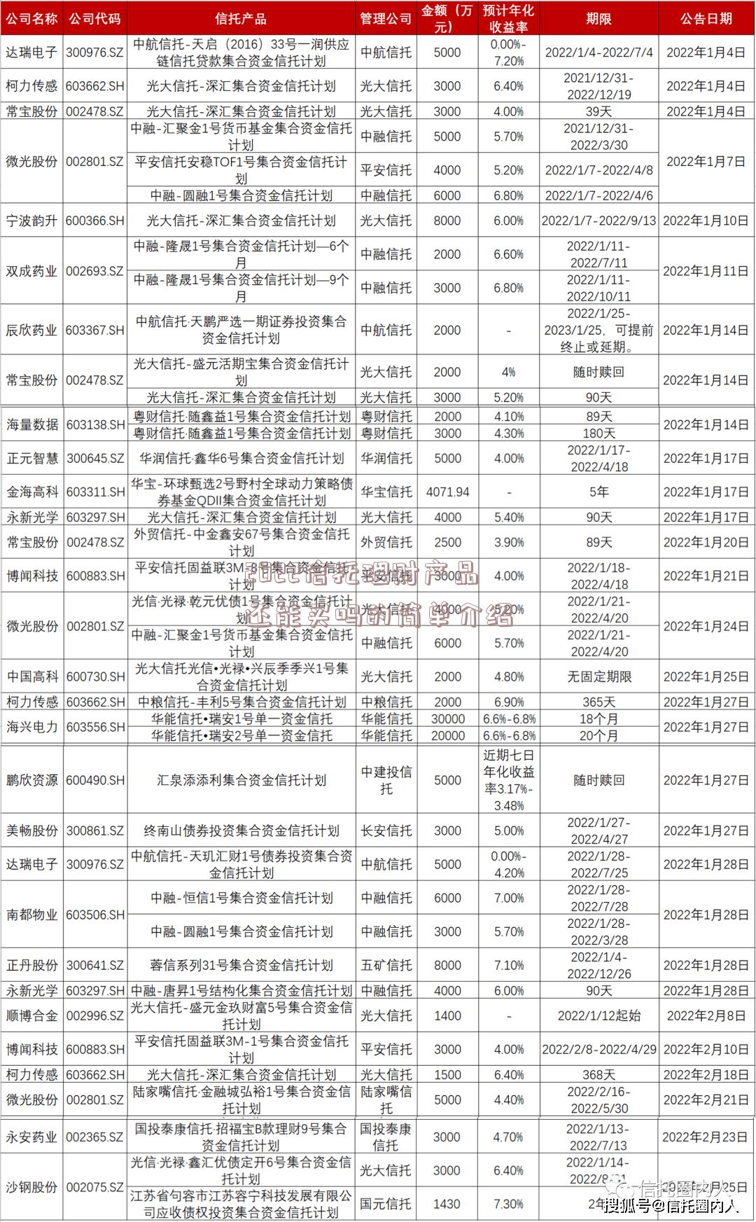 2022信托理财产品还能买吗的简单介绍