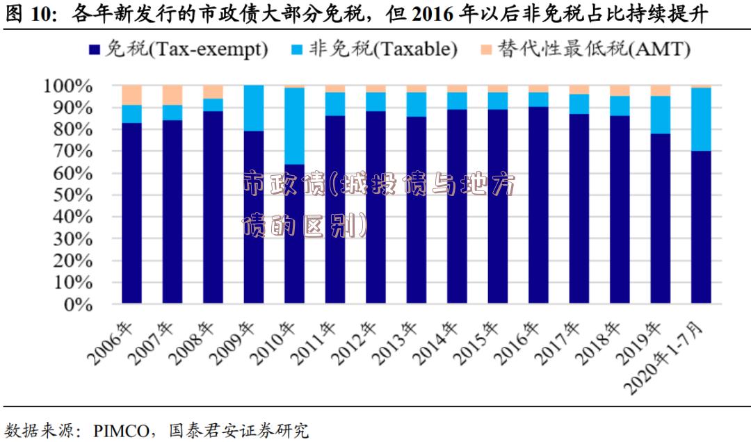 市政债(城投债与地方债的区别)