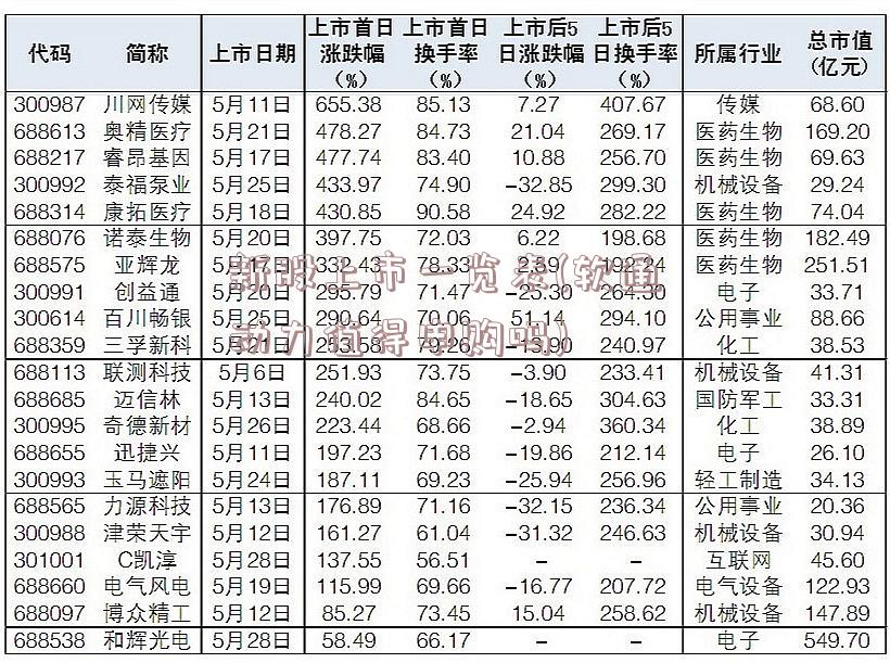 新股上市一览表(软通动力值得申购吗)