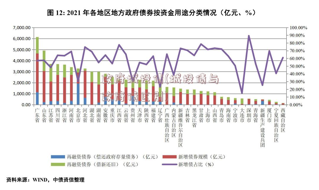 政府城投债(城投债与政府债区别)