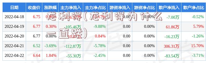 龙利得(龙利得为什么一直跌)