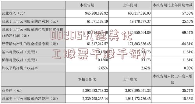 002054(德美化工股票千股千评)