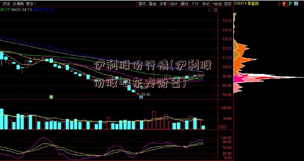 伊利股份行情(伊利股份股吧东方财富)