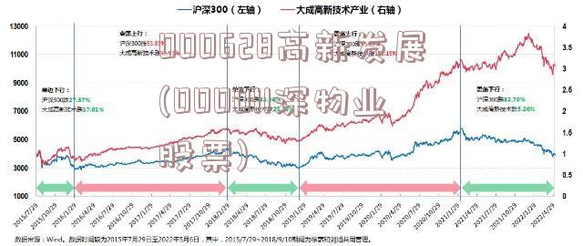 000628高新发展(000011深物业股票)