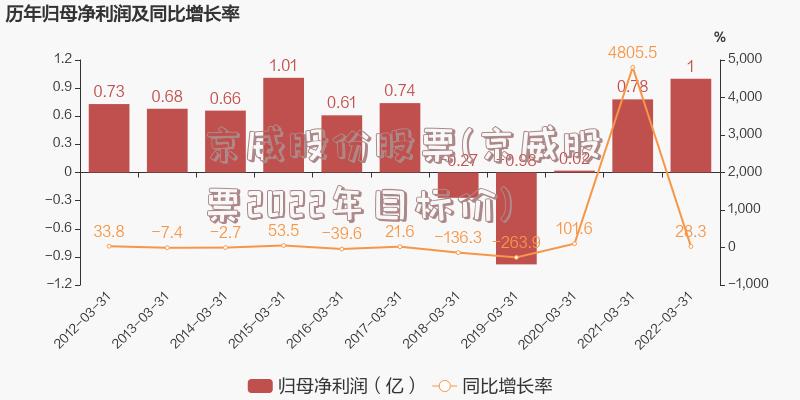 京威股份股票(京威股票2022年目标价)