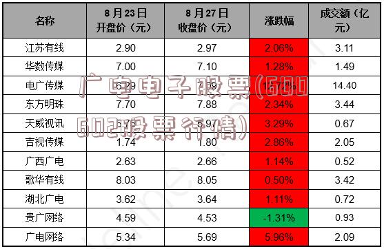 广电电子股票(600602股票行情)