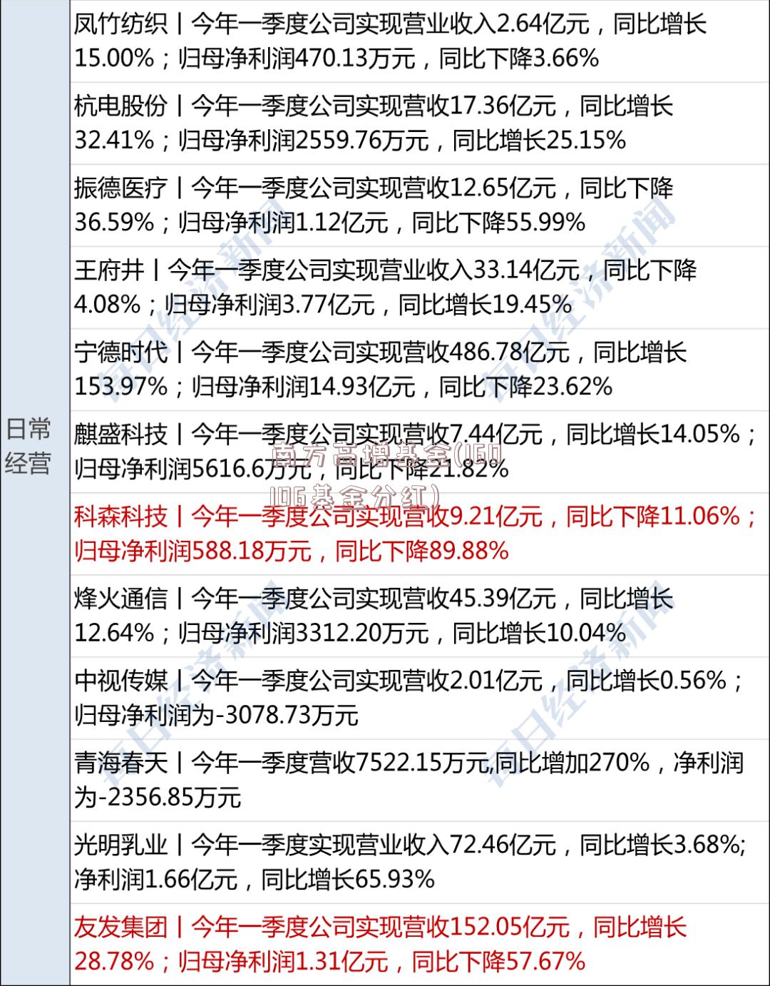 南方高增基金(160106基金分红)