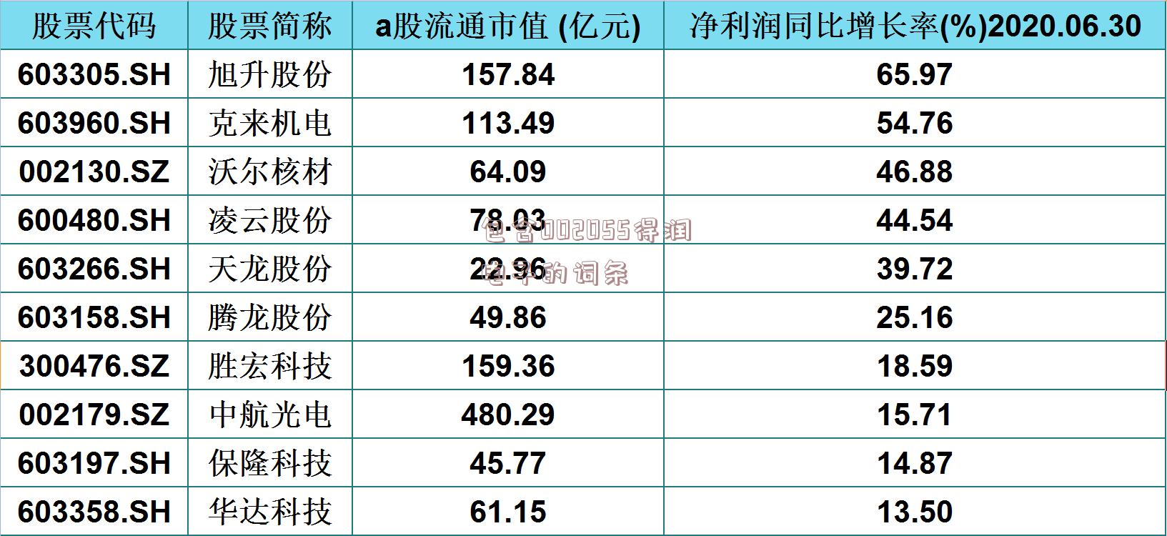 包含002055得润电子的词条