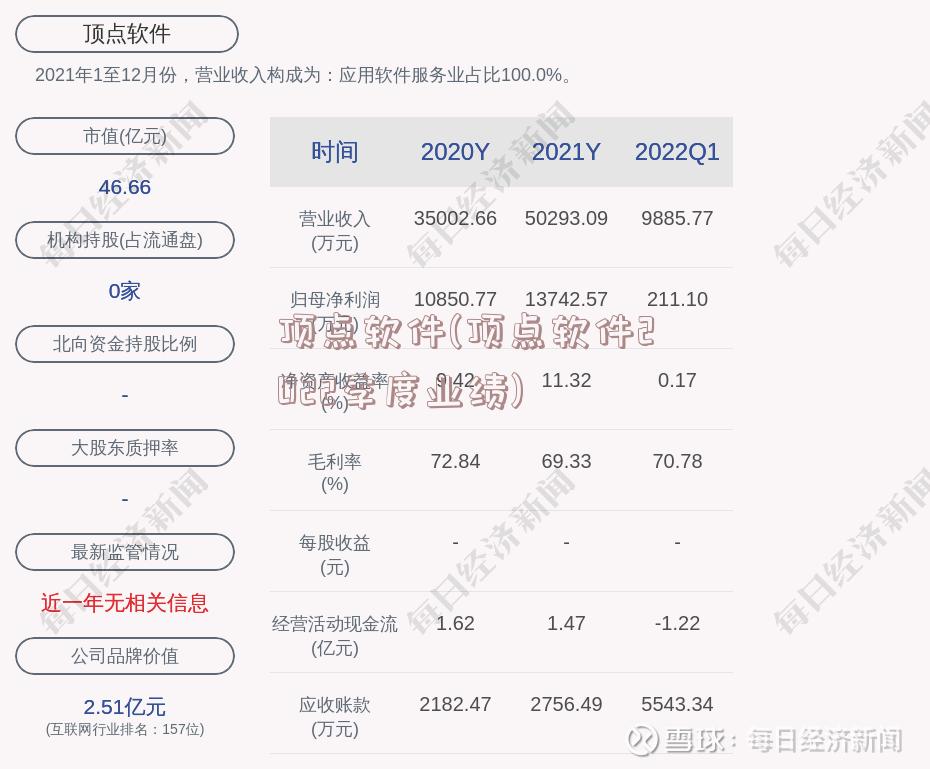 顶点软件(顶点软件2022季度业绩)