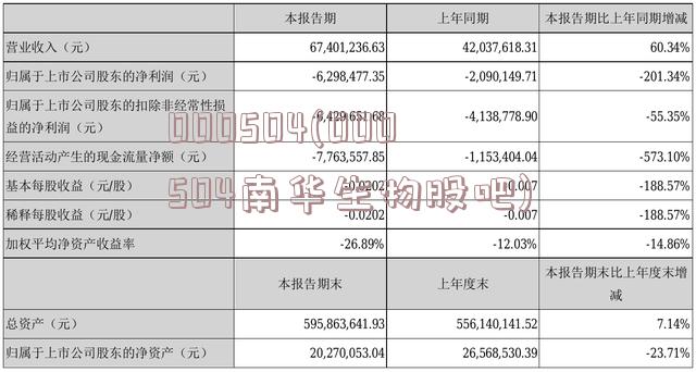 000504(000504南华生物股吧)