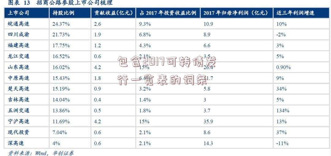 包含2017可转债发行一览表的词条