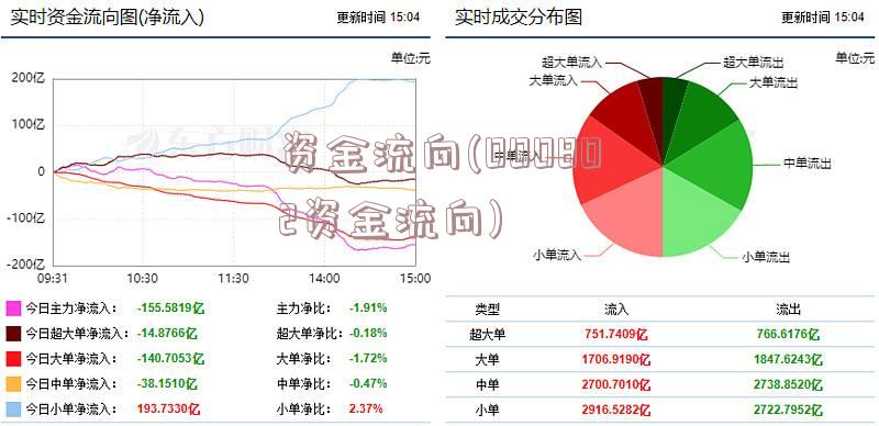 资金流向(000802资金流向)