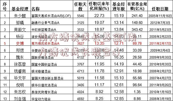 南方绩优成长基金(南方绩优成长混合c)