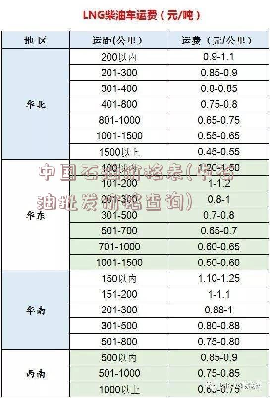 中国石油价格表(中石油批发价格查询)