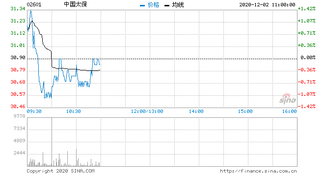 中国太保601601(000001上证指数行情)