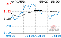 002554股票(600812华北制药)