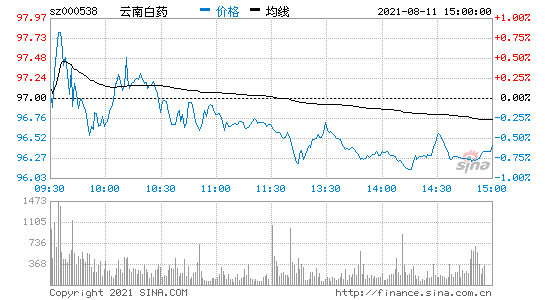 云南白药000538(000538云南白药实时)