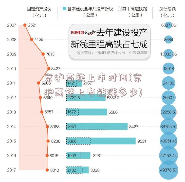 京沪高铁上市时间(京沪高铁上市能涨多少)
