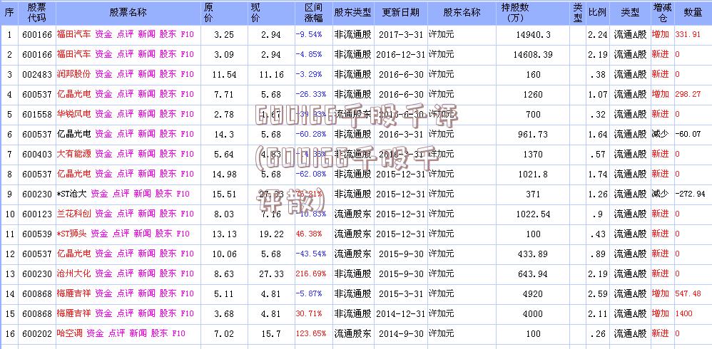 600166千股千评(600166千股千评散)