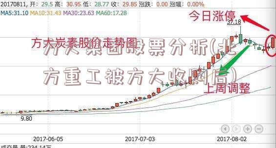 方大集团股票分析(北方重工被方大收购后)