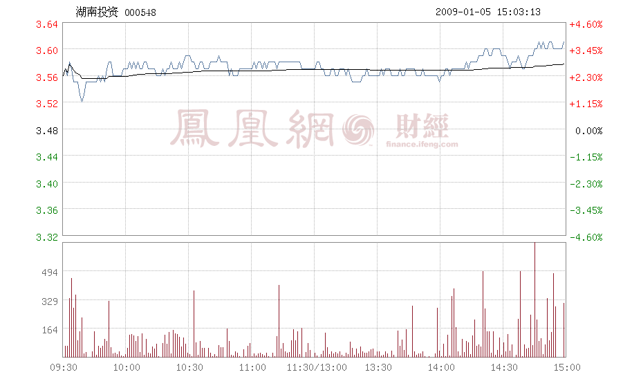 000548湖南投资(湖南投资000548重组)