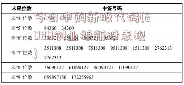 今日申购新股代码(2020创业板新股表现)