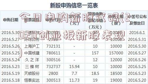 今日申购新股代码(2020创业板新股表现)