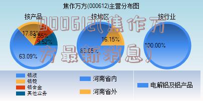 000612(焦作万方最新消息)