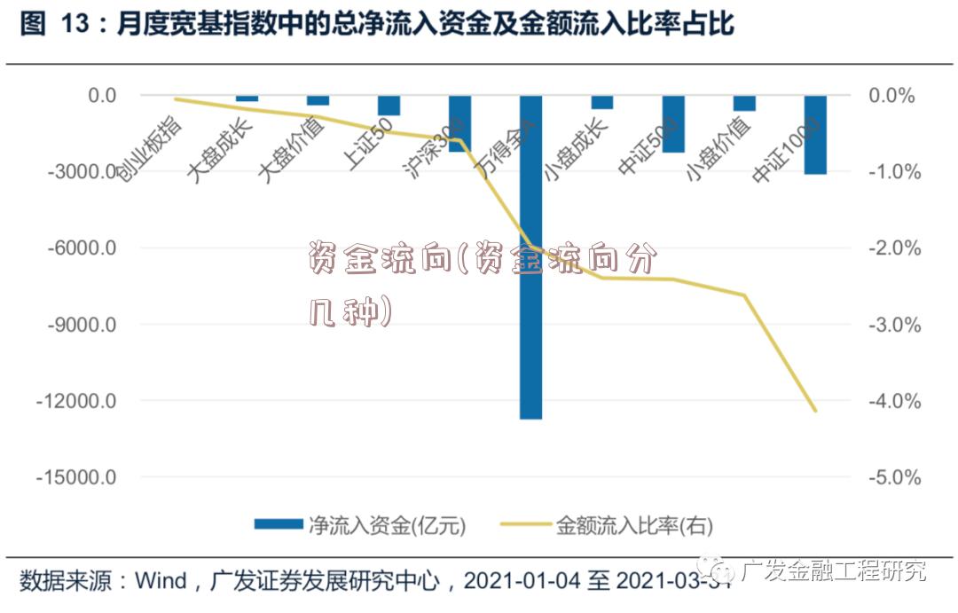 资金流向(资金流向分几种)