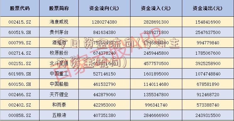 今日资金流向(今日主力资金流向)