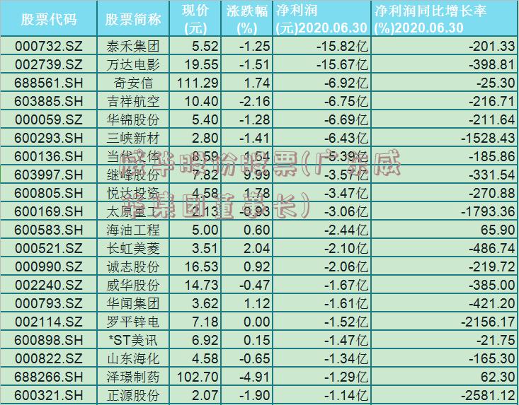 威华股份股票(广东威华集团董事长)