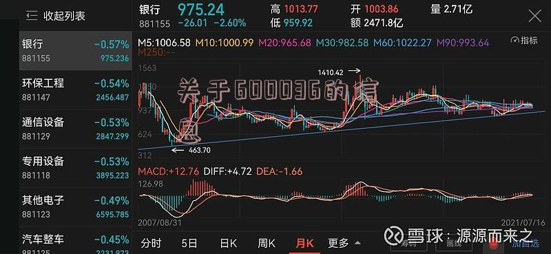 关于600036的信息