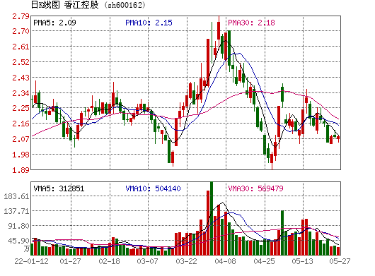 香江股份(600162香江控股股票600162)