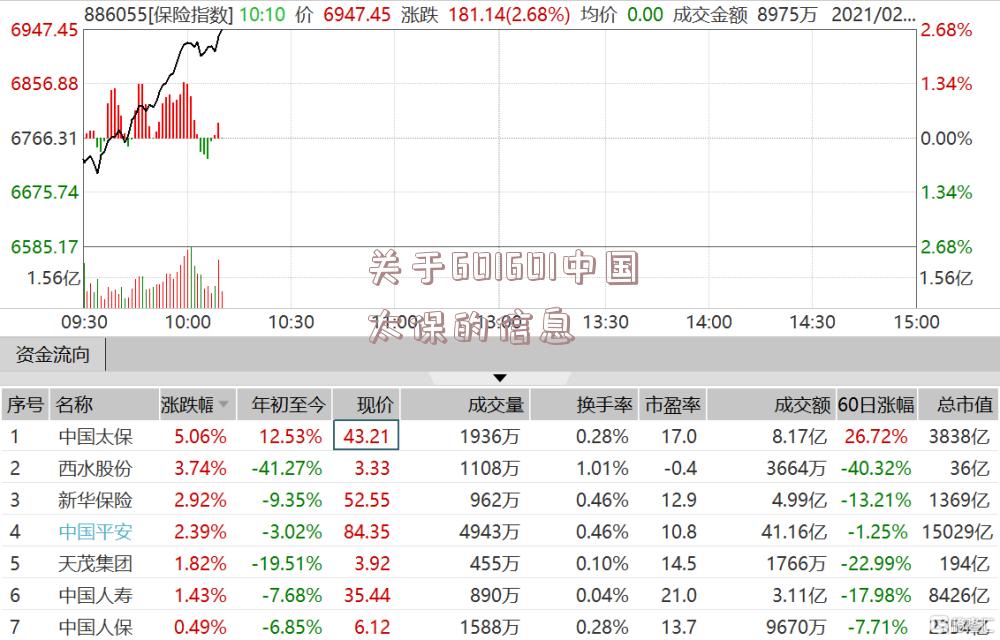 关于601601中国太保的信息