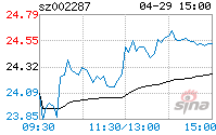 002287奇正藏药的简单介绍