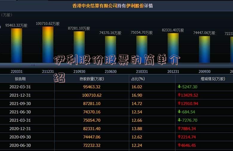 伊利股份股票的简单介绍