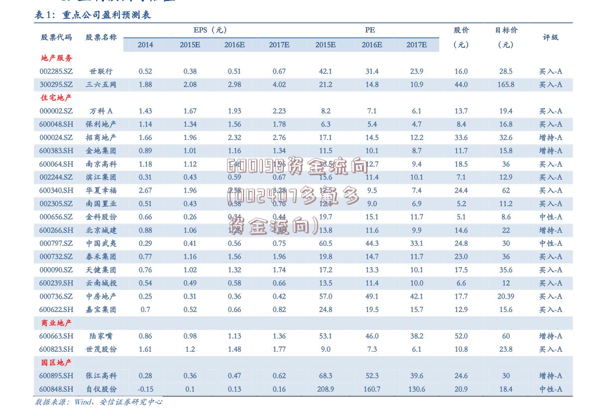 600198资金流向(002407多氟多资金流向)